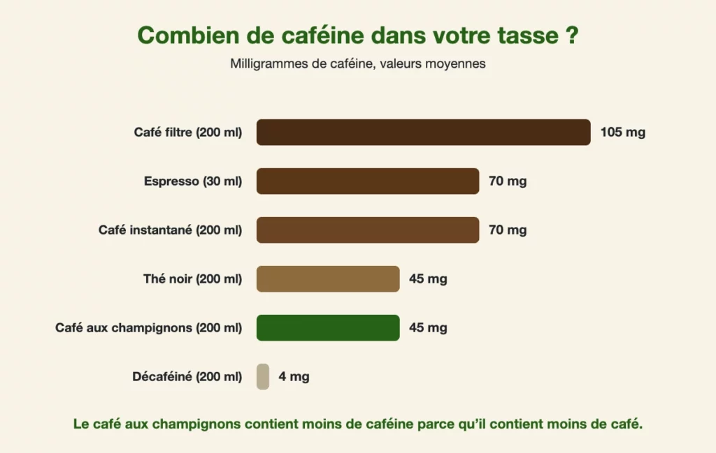 Comparatif de la teneur en caféine des boissons