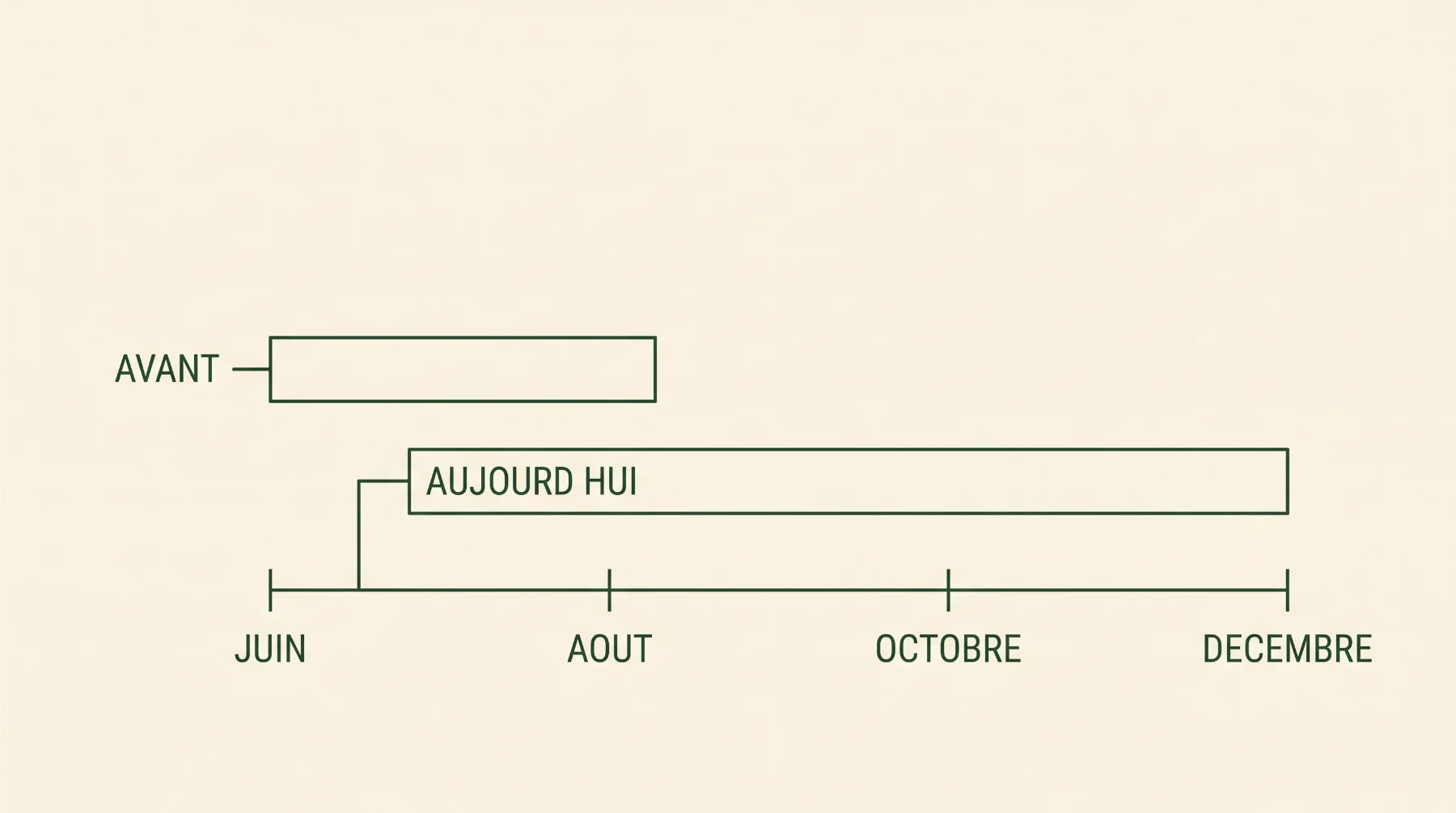 Comparaison de la durée de la saison des champignons avant et aujourd'hui